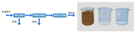 油库油水处理设备 SYF-5B型工艺流程图